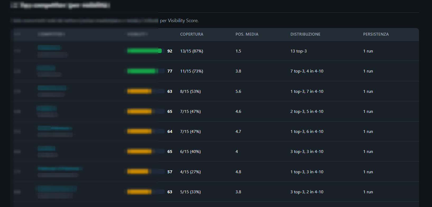 Classifica dei competitor per visibility score