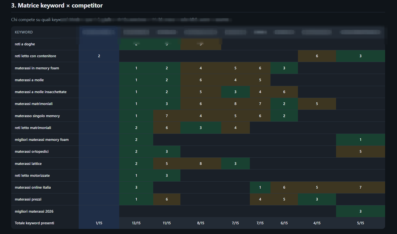 Matrice keyword per competitor con i gap di posizionamento